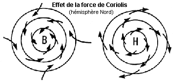 force de Coriolis